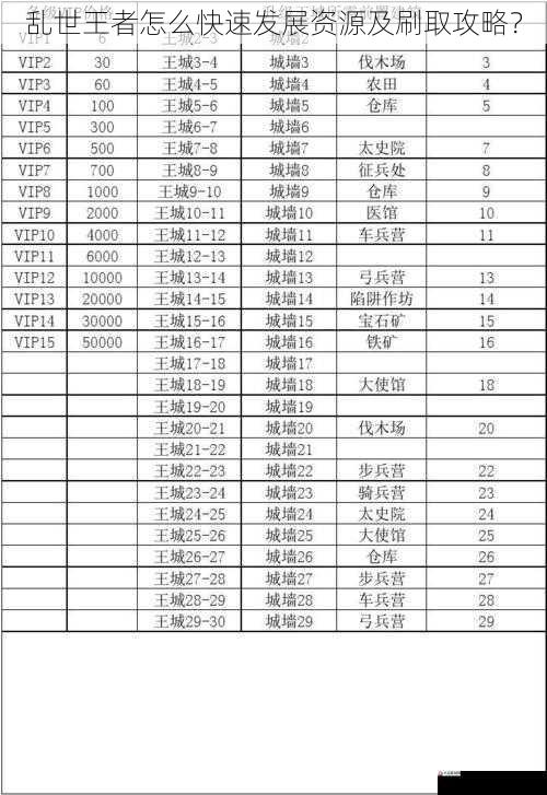 乱世王者怎么快速发展资源及刷取攻略？