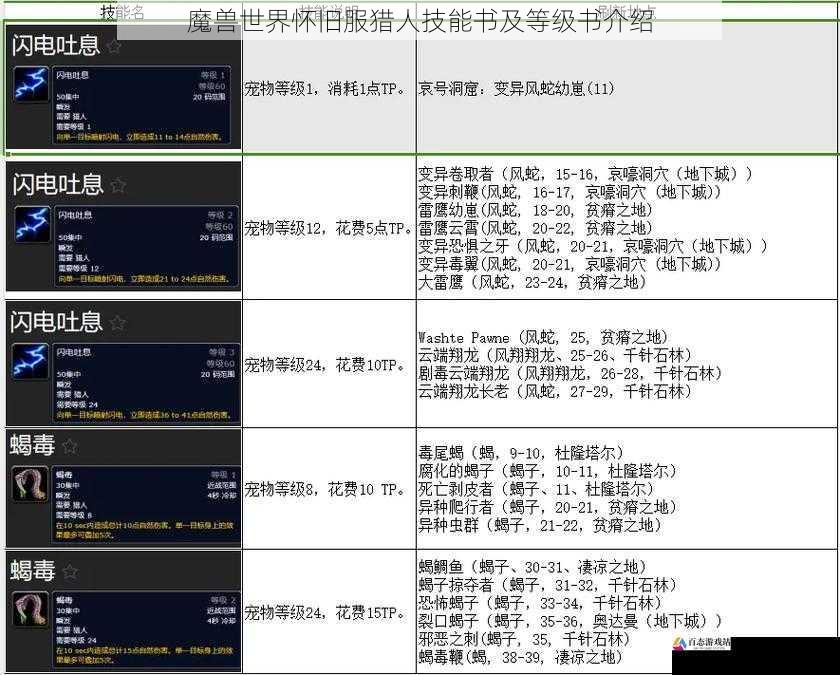 魔兽世界怀旧服猎人技能书及等级书介绍