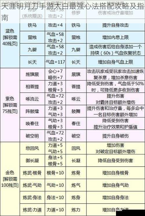 天涯明月刀手游太白最强心法搭配攻略及指南