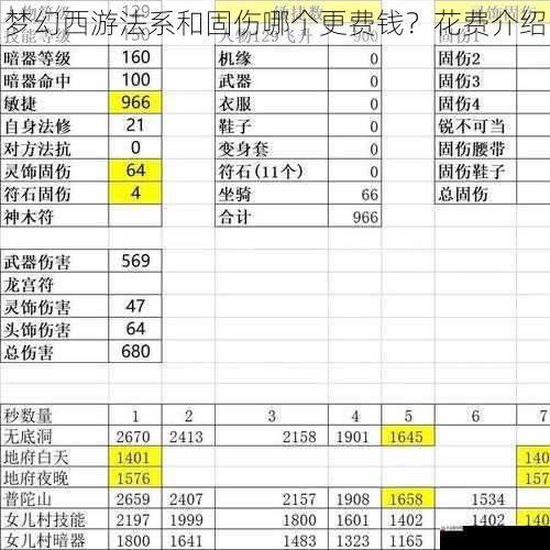 梦幻西游法系和固伤哪个更费钱？花费介绍