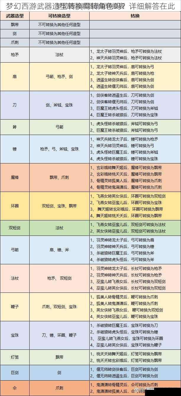 梦幻西游武器造型转换需转角色吗？详细解答在此