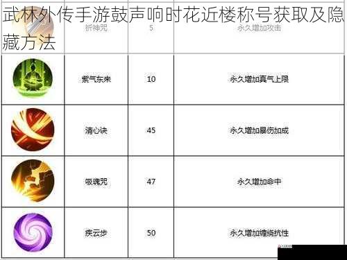 武林外传手游鼓声响时花近楼称号获取及隐藏方法