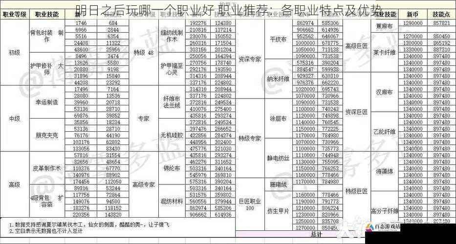 明日之后玩哪一个职业好 职业推荐：各职业特点及优势