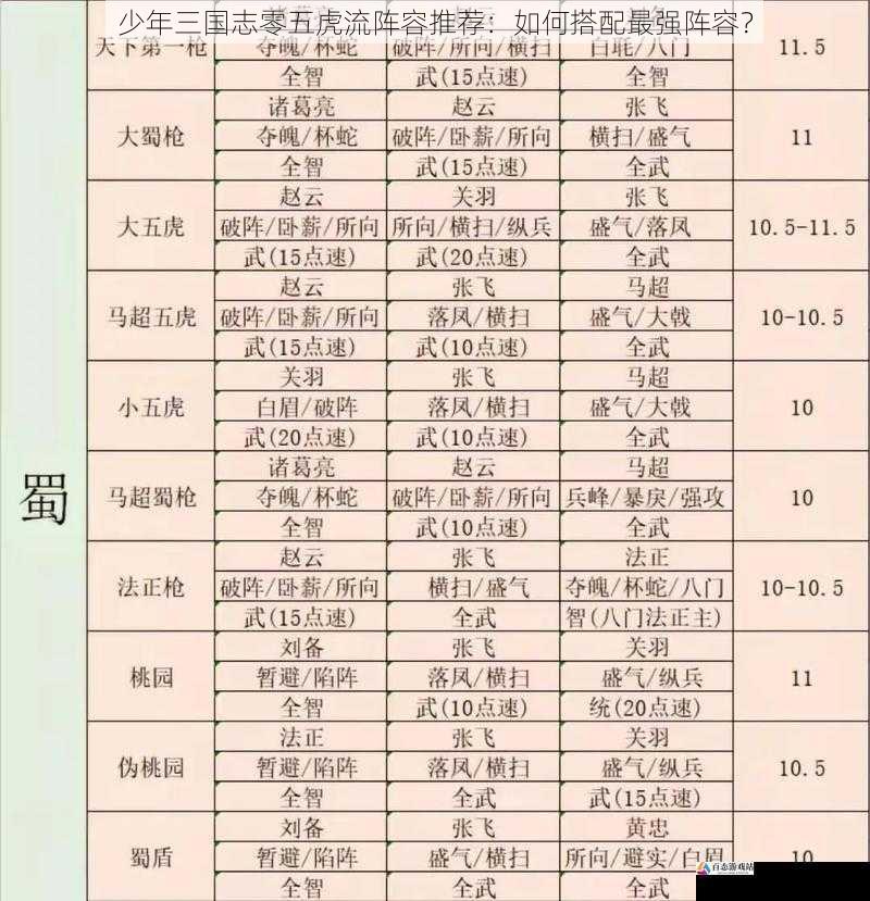 少年三国志零五虎流阵容推荐：如何搭配最强阵容？