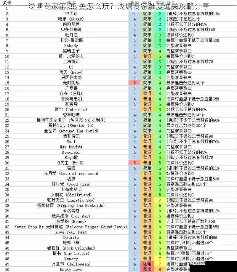 浅塘专家第 88 关怎么玩？浅塘专家难度通关攻略分享