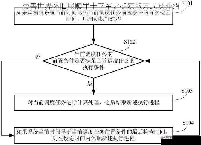 任务与前置条件