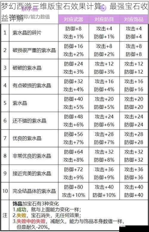 梦幻西游三维版宝石效果计算：最强宝石收益详解