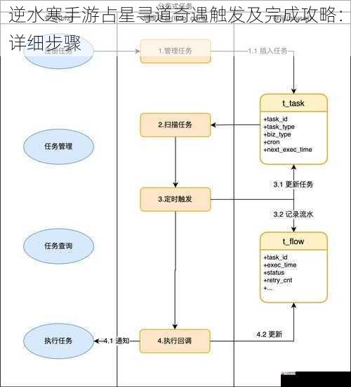 任务流程详解