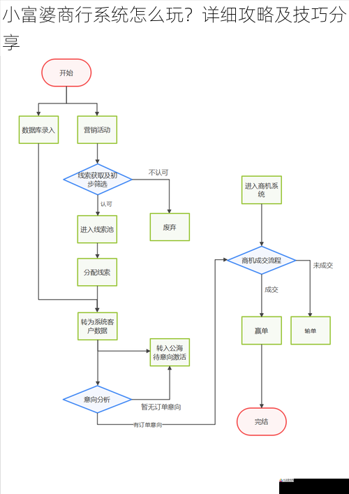 商行经营与管理技巧