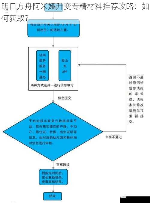 材料获取途径四：委托任务