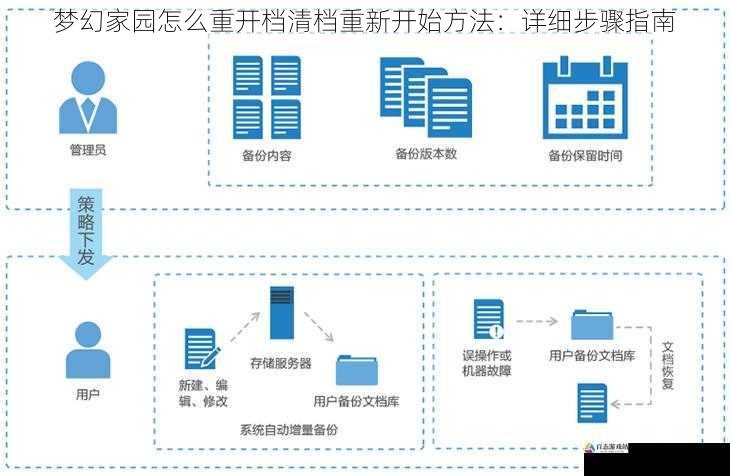 恢复备份数据（可选）