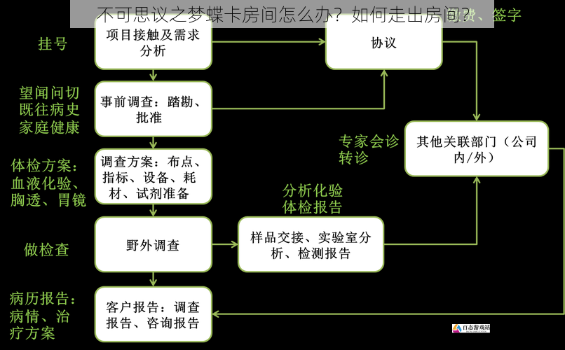 不可思议之梦蝶卡房间怎么办？如何走出房间？