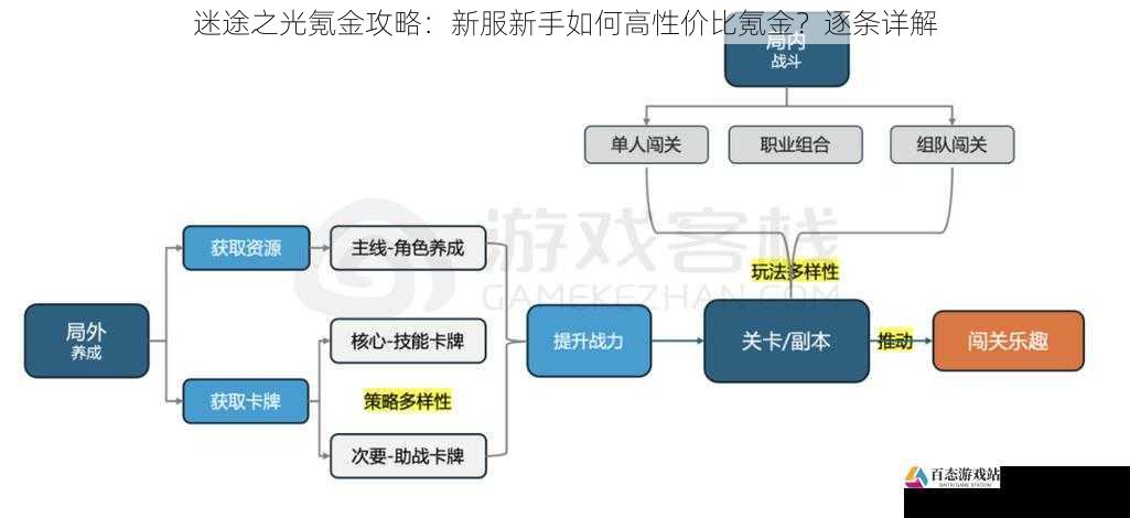 注意氪金的节奏和频率