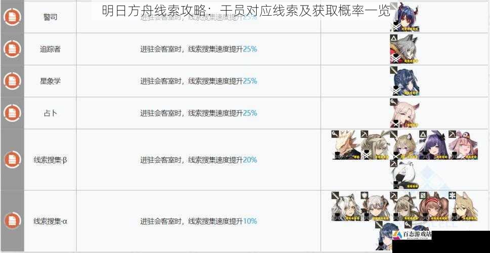 明日方舟线索攻略：干员对应线索及获取概率一览
