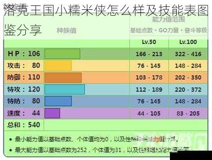 洛克王国小糯米侠怎么样及技能表图鉴分享