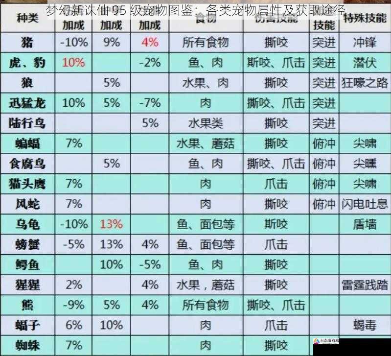 梦幻新诛仙 95 级宠物图鉴：各类宠物属性及获取途径