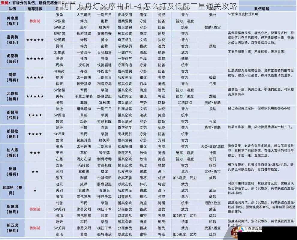 明日方舟灯火序曲 PL-4 怎么打及低配三星通关攻略