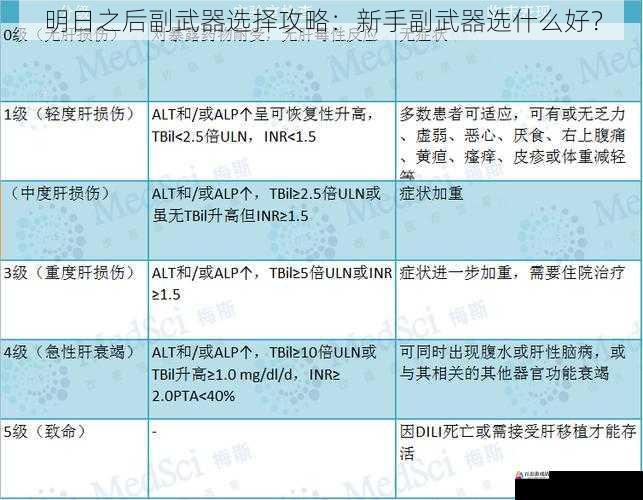 明日之后副武器选择攻略：新手副武器选什么好？