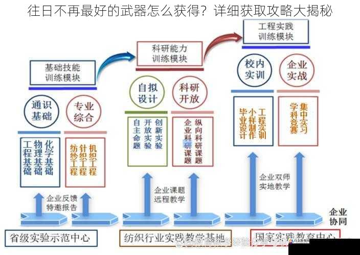 制作与升级