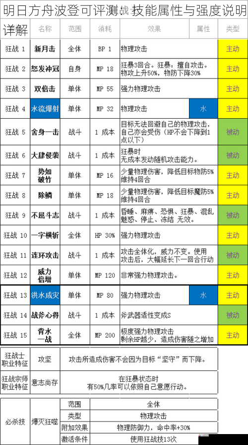 技能强度分析