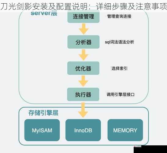 配置选项及优化