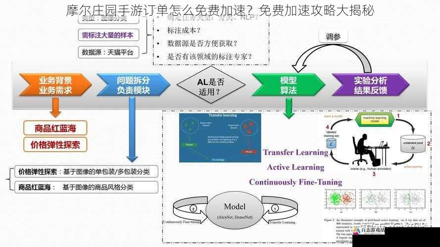 摩尔庄园手游订单怎么免费加速？免费加速攻略大揭秘