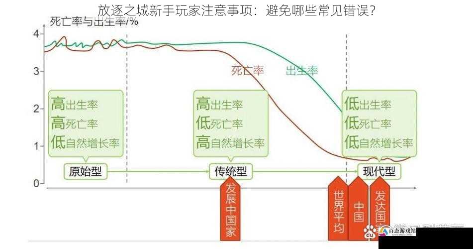 控制人口增长速度