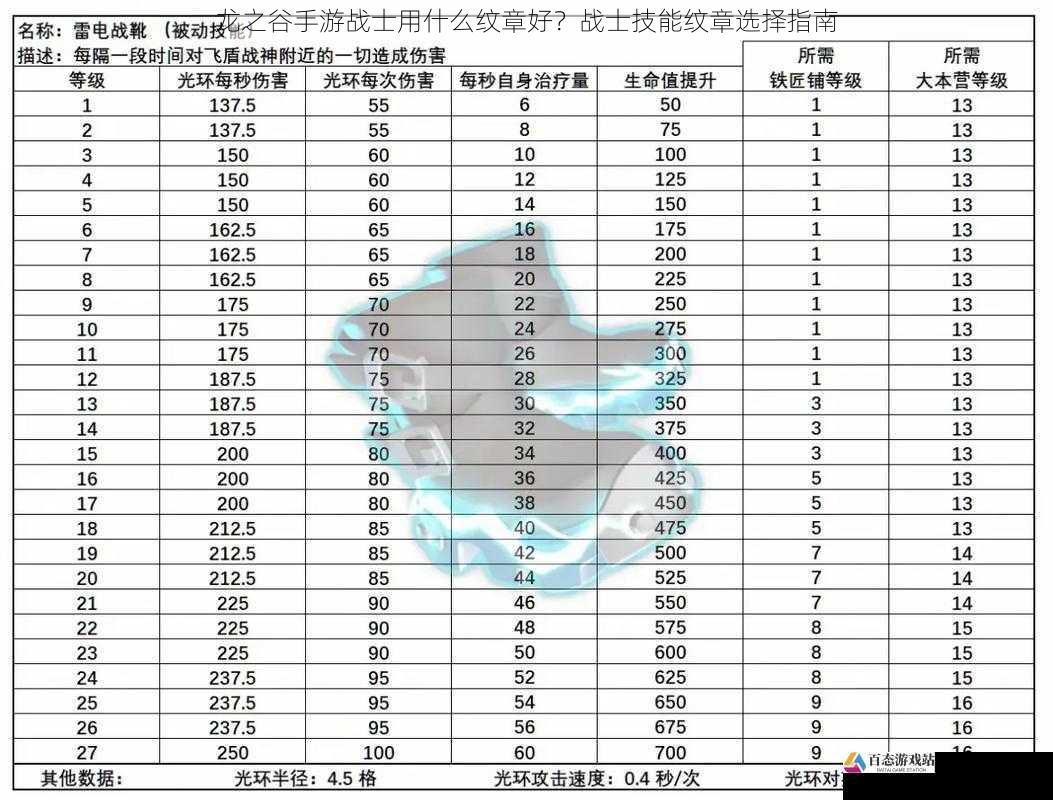 属性加成方面