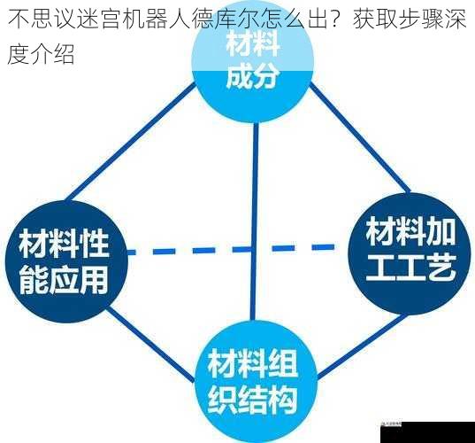 材料收集与合成