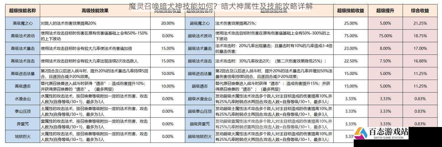 魔灵召唤暗犬神技能如何？暗犬神属性及技能攻略详解