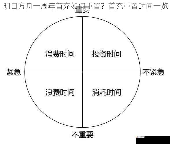 重置时间规律