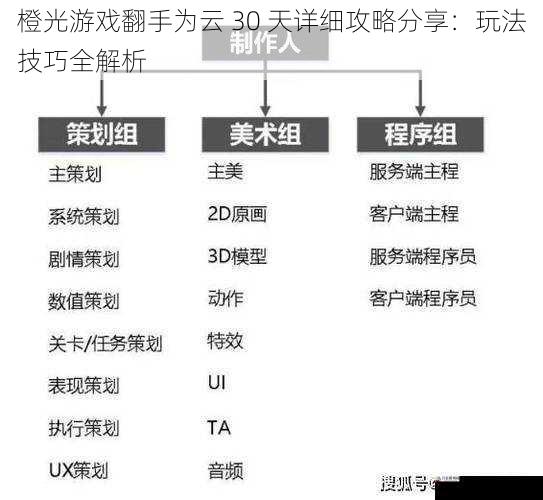 橙光游戏翻手为云 30 天详细攻略分享：玩法技巧全解析