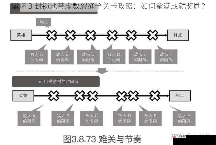 熟悉关卡机制