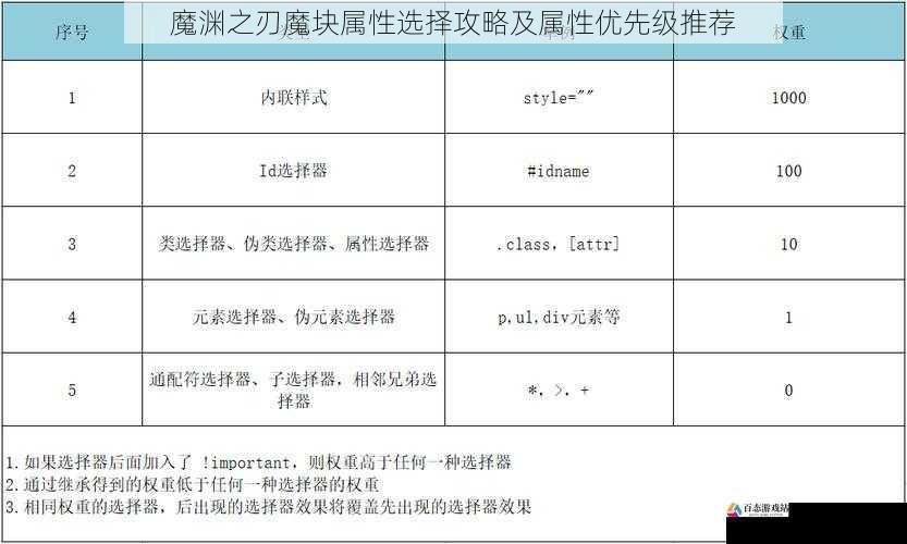 穿透属性选择攻略及优先级推荐