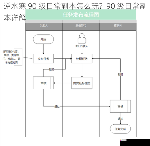 副本流程与任务目标