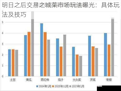 明日之后交易之城菜市场玩法曝光：具体玩法及技巧