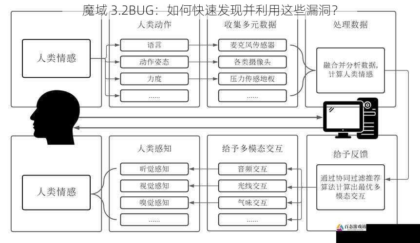 数据交互研究