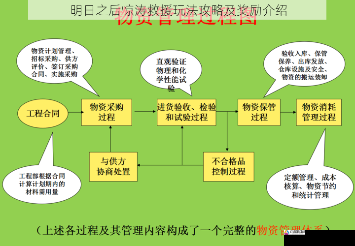 物资管理与利用