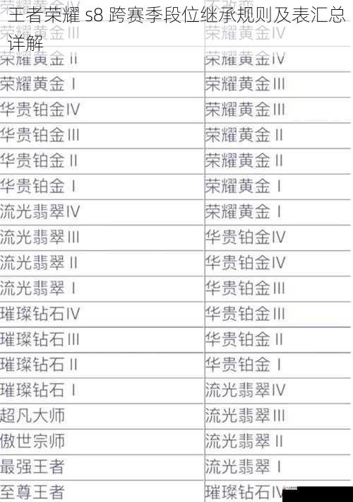 王者荣耀 s8 跨赛季段位继承规则及表汇总详解