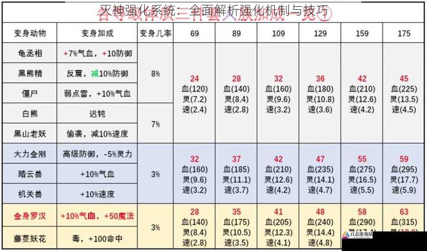 强化属性的选择与搭配