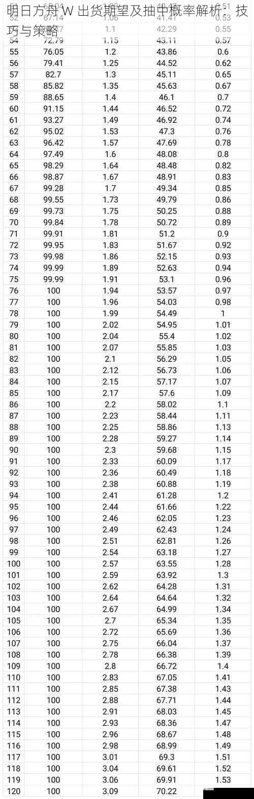 明日方舟 W 出货期望及抽中概率解析：技巧与策略