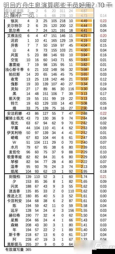 明日方舟生息演算哪些干员好用？T0 干员推荐一览