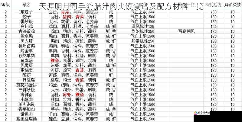 天涯明月刀手游腊汁肉夹馍食谱及配方材料一览