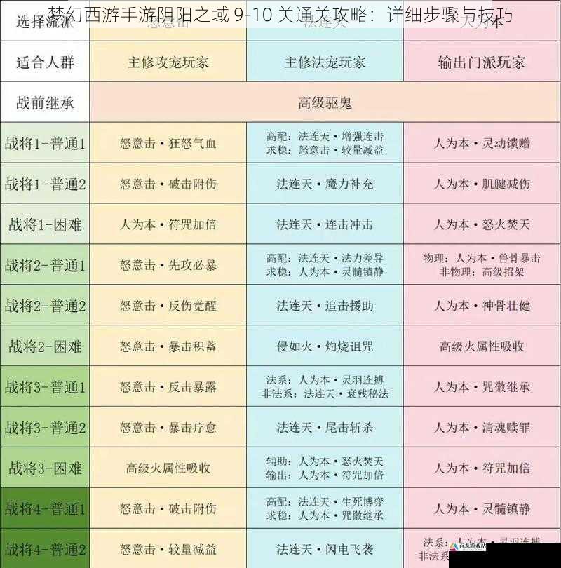 梦幻西游手游阴阳之域 9-10 关通关攻略：详细步骤与技巧