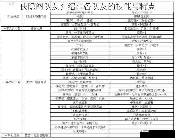 侠隐阁队友介绍：各队友的技能与特点