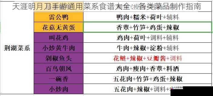 天涯明月刀手游通用菜系食谱大全：各类菜品制作指南