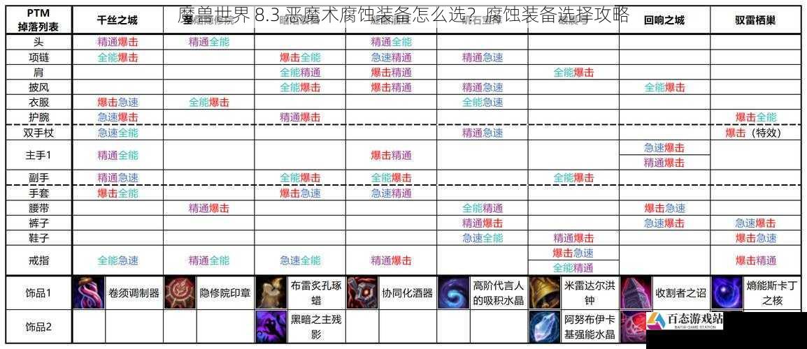 魔兽世界 8.3 恶魔术腐蚀装备怎么选？腐蚀装备选择攻略