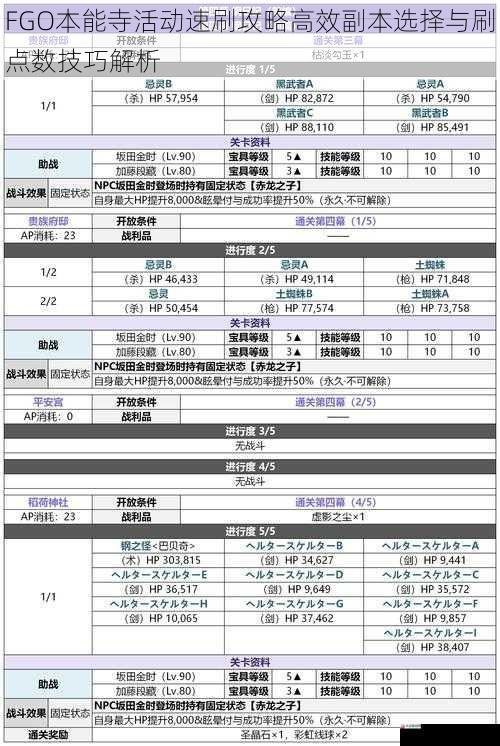 FGO本能寺活动速刷攻略高效副本选择与刷点数技巧解析