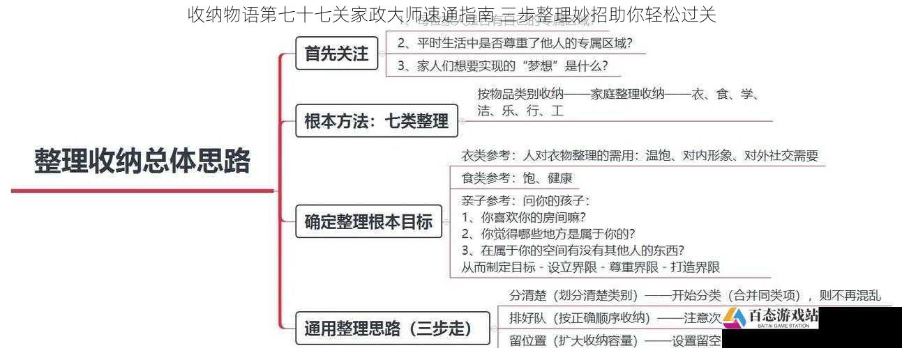 收纳物语第七十七关家政大师速通指南 三步整理妙招助你轻松过关