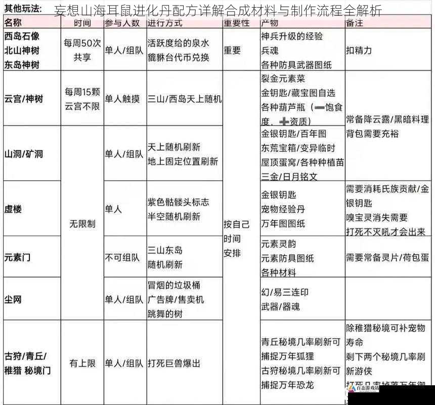 妄想山海耳鼠进化丹配方详解合成材料与制作流程全解析